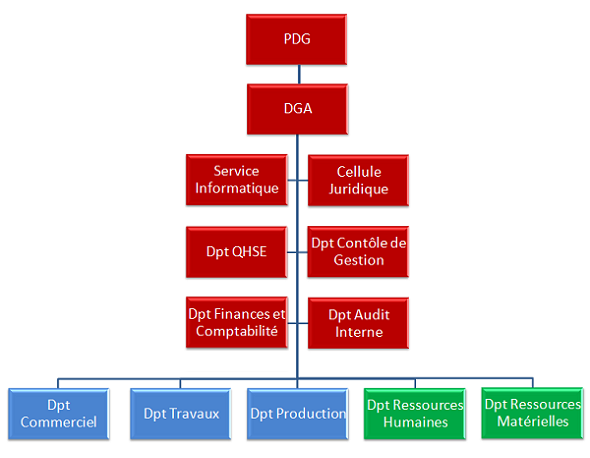 l'organigramme de l'entreprise 
